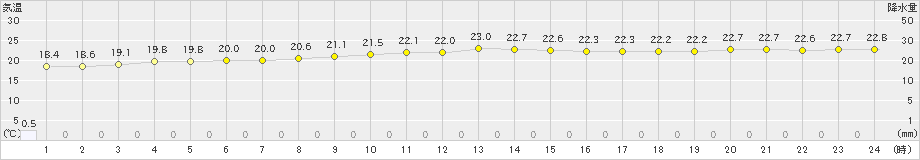 伊原間(>2020年12月22日)のアメダスグラフ