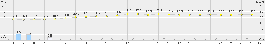 西表島(>2020年12月22日)のアメダスグラフ