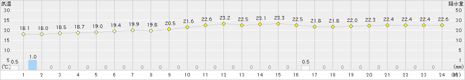 石垣島(>2020年12月22日)のアメダスグラフ