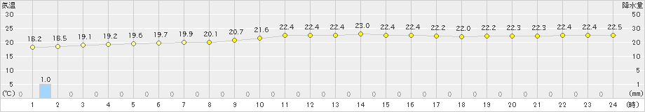 盛山(>2020年12月22日)のアメダスグラフ