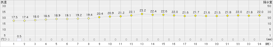 大原(>2020年12月22日)のアメダスグラフ