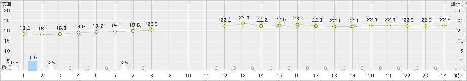 波照間(>2020年12月22日)のアメダスグラフ