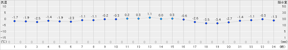 真狩(>2020年12月23日)のアメダスグラフ