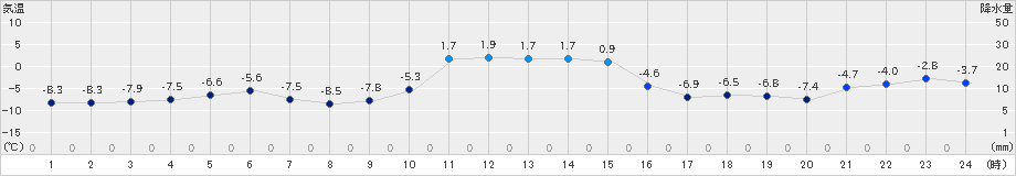 喜茂別(>2020年12月23日)のアメダスグラフ