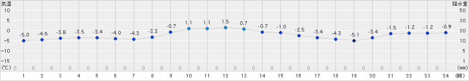 ぬかびら源泉郷(>2020年12月23日)のアメダスグラフ