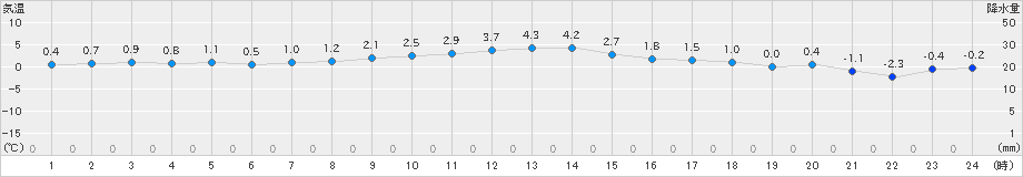 鹿追(>2020年12月23日)のアメダスグラフ