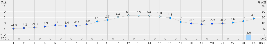 木古内(>2020年12月23日)のアメダスグラフ