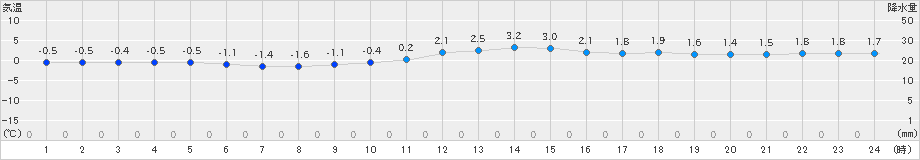 一関(>2020年12月23日)のアメダスグラフ