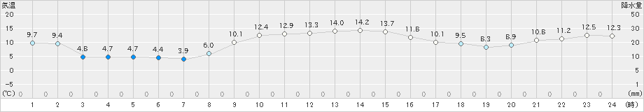 大島(>2020年12月23日)のアメダスグラフ