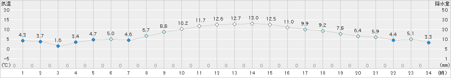 磐田(>2020年12月23日)のアメダスグラフ