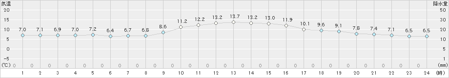 御前崎(>2020年12月23日)のアメダスグラフ