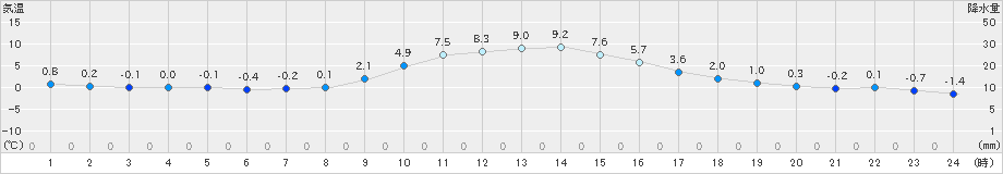 萩原(>2020年12月23日)のアメダスグラフ