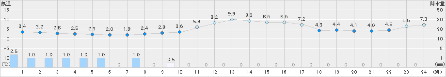 氷見(>2020年12月23日)のアメダスグラフ