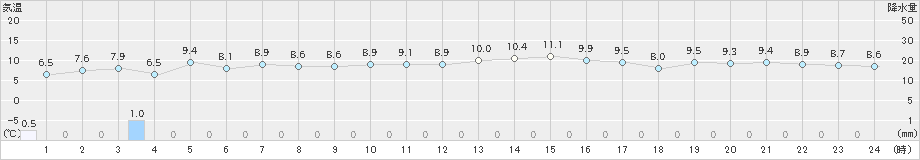 越廼(>2020年12月23日)のアメダスグラフ