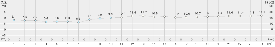 西郷岬(>2020年12月23日)のアメダスグラフ