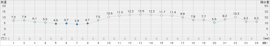 西条(>2020年12月23日)のアメダスグラフ