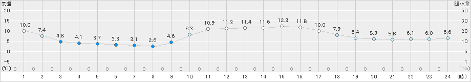 萩(>2020年12月23日)のアメダスグラフ