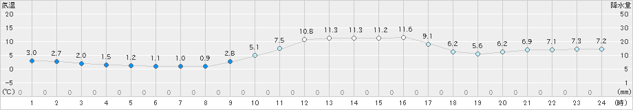 太宰府(>2020年12月23日)のアメダスグラフ