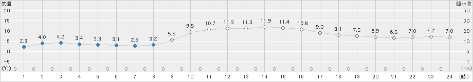 本渡(>2020年12月23日)のアメダスグラフ