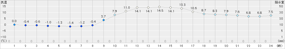 西都(>2020年12月23日)のアメダスグラフ