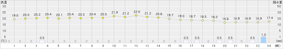 伊是名(>2020年12月23日)のアメダスグラフ