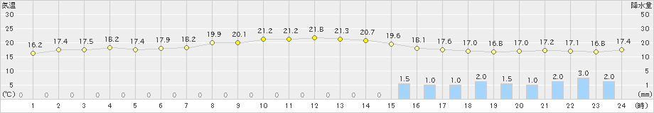 名護(>2020年12月23日)のアメダスグラフ