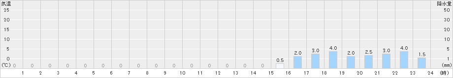 読谷(>2020年12月23日)のアメダスグラフ