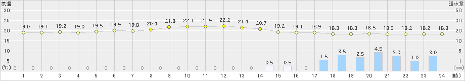 北原(>2020年12月23日)のアメダスグラフ