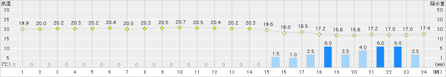 宮城島(>2020年12月23日)のアメダスグラフ