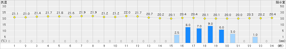 下地島(>2020年12月23日)のアメダスグラフ