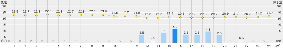 伊原間(>2020年12月23日)のアメダスグラフ