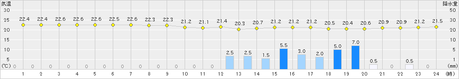 盛山(>2020年12月23日)のアメダスグラフ