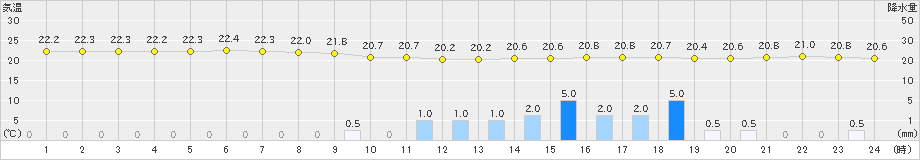 大原(>2020年12月23日)のアメダスグラフ