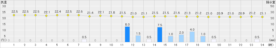 波照間(>2020年12月23日)のアメダスグラフ