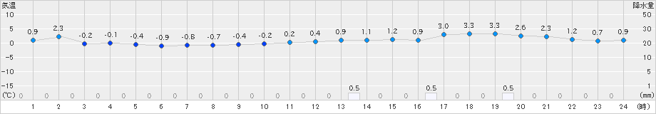 留萌(>2020年12月24日)のアメダスグラフ