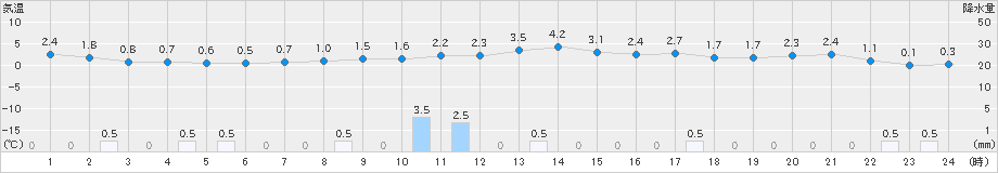 小樽(>2020年12月24日)のアメダスグラフ