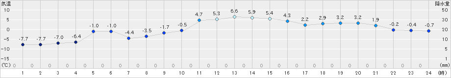 厚床(>2020年12月24日)のアメダスグラフ