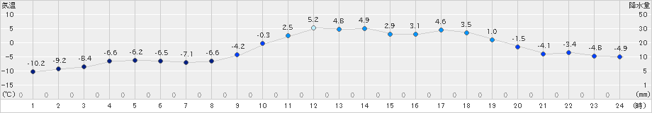 糠内(>2020年12月24日)のアメダスグラフ