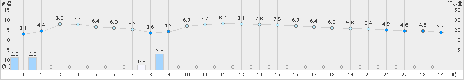 市浦(>2020年12月24日)のアメダスグラフ