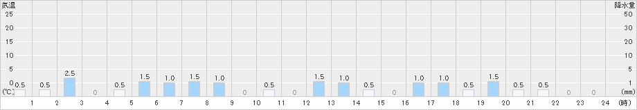 岳(>2020年12月24日)のアメダスグラフ