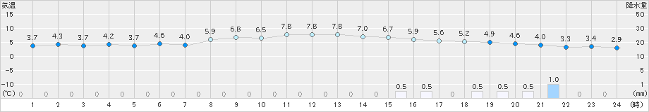 八戸(>2020年12月24日)のアメダスグラフ