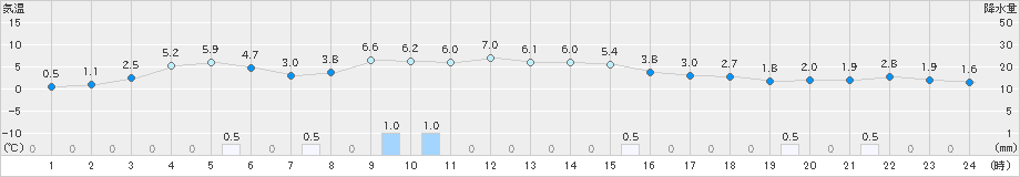 軽米(>2020年12月24日)のアメダスグラフ
