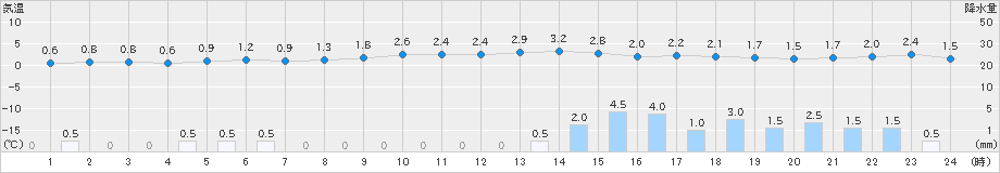 湯田(>2020年12月24日)のアメダスグラフ