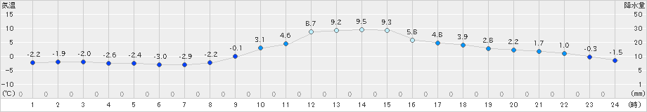 大子(>2020年12月24日)のアメダスグラフ