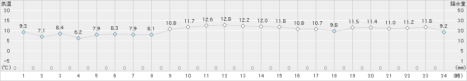 日立(>2020年12月24日)のアメダスグラフ