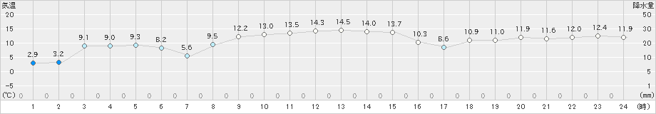 坂畑(>2020年12月24日)のアメダスグラフ
