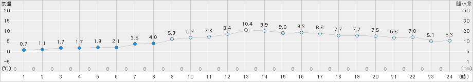 舞鶴(>2020年12月24日)のアメダスグラフ