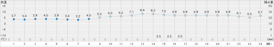 枚方(>2020年12月24日)のアメダスグラフ