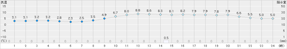 姫路(>2020年12月24日)のアメダスグラフ