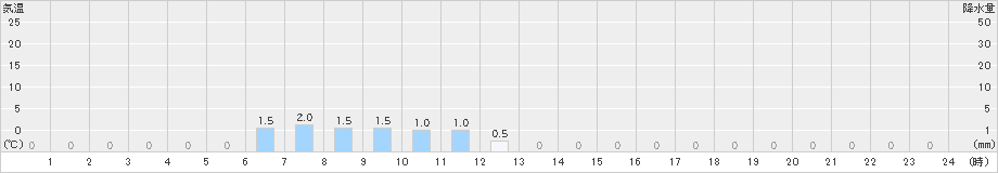 東谷(>2020年12月24日)のアメダスグラフ